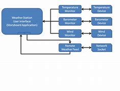 Image result for Weather Station Data API
