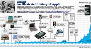 Image result for Apple iPhone History Timeline