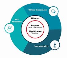 Image result for Identity Process Theory Diagram