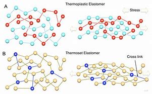 Image result for Thermoplastic Elastomer