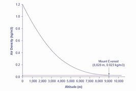 Image result for Air Density Graph