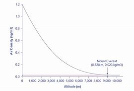 Image result for Air Density Chart