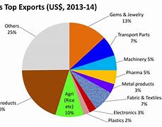 Image result for India Exports