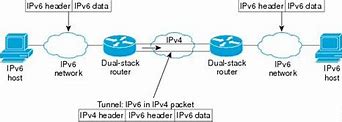 Image result for IPv6 Tunneling