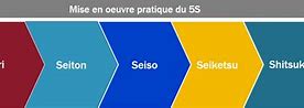 Image result for 5S Technique