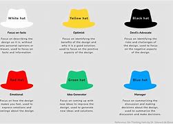 Image result for Six Thinking Hats Model