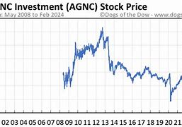 Image result for agnc stock