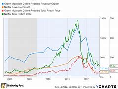Image result for RCA Highest Stock Price