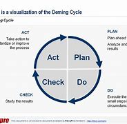 Image result for PDCA Cycle Examples Continuous Improvement