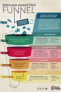 Image result for How to Set Up a Funnel