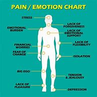 Image result for Full Body Pain Chart