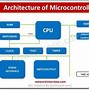 Image result for Microprocessor and Microcontroller