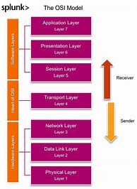 Image result for Physical Layer OSI Model