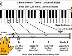 Image result for Piano Landmark Notes