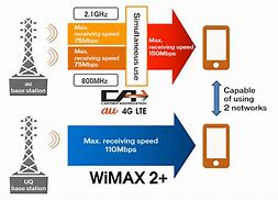 Image result for WiMAX-Advanced wikipedia