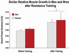Image result for Men vs Women Strength