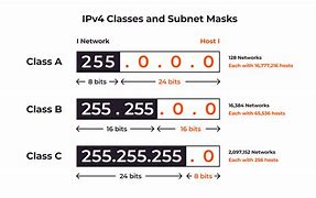 Image result for Class B Subnetting