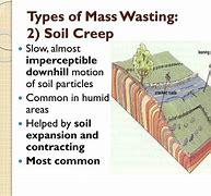 Image result for Types of Slow Mass Wasting