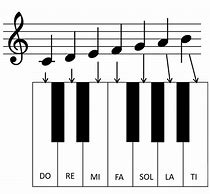 Image result for Piano Notation