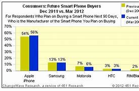 Image result for Picture That Can Explain the Demand of iPhone