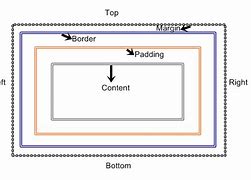 Image result for CSS Box Model
