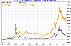 Image result for Gold vs Silver Chart