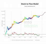 Image result for Bitcoin Stock to Flow Chart