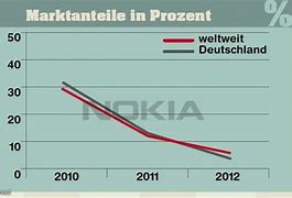 Image result for Marktanteil Nokia 2019
