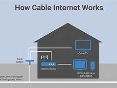 Image result for Cable Internet Access