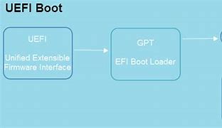 Image result for Bios vs UEFI Boot Process