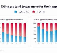 Image result for iOS vs Android Rating Chart