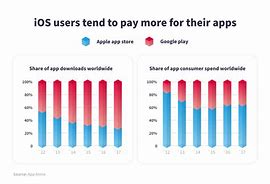 Image result for Graph Ideas for iPhone vs Android