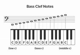 Image result for Base Clef Notes for Piano