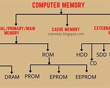 Image result for Computer Mamory Types