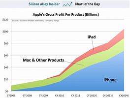 Image result for Apple Mobile Sales Growth Chart
