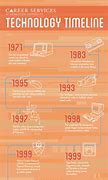 Image result for History of Technology Timeline