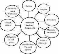 Image result for Parts of a Contract