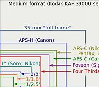 Image result for CMOS Camera Sensor Size