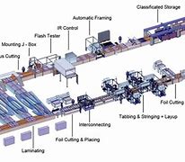 Image result for Solar Glass Manufacturing Process