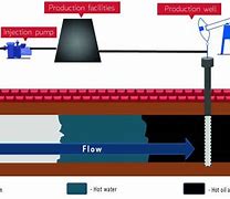 Image result for Steam Injection Oil Recovery