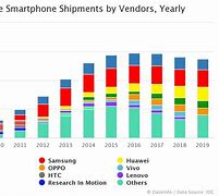 Image result for Worldwide Smartphone Shipments On Track for Recovery