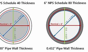 Image result for Schedule 80 PVC Sizes