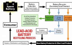 Image result for Recycling Lead Acid Batteries