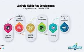 Image result for Android Process