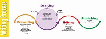 Image result for Writing Process Diagram