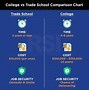 Image result for College vs Trade School Worksheet