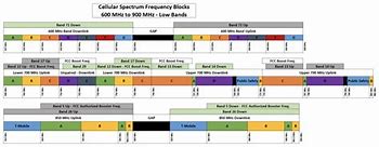Image result for Cell Phone Frequency Chart
