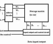 Image result for Magnetic Random Access Memory Structure
