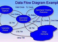 Image result for Data Flow Diagram Types