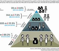 Image result for Economic Pyramid